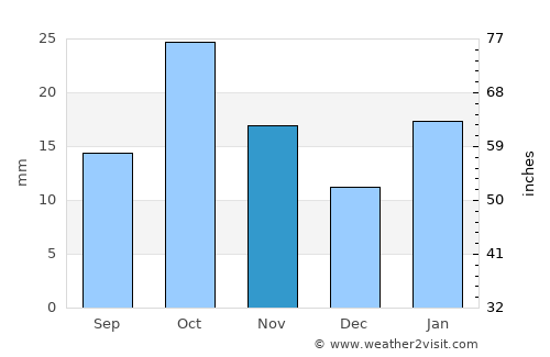 Ingeniero Luis A. Huergo average rain in November