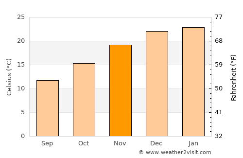 Ingeniero Luis A. Huergo average temperature in November