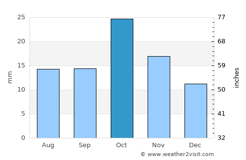 Ingeniero Luis A. Huergo average rain in October