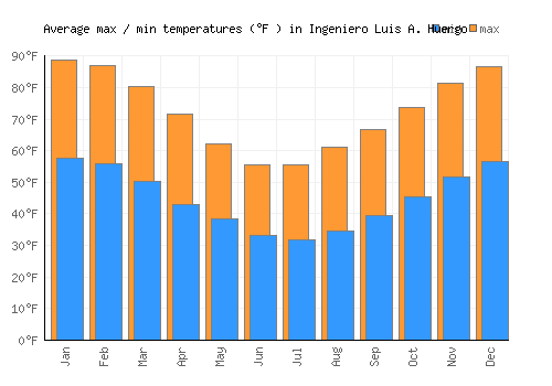 Ingeniero Luis A. Huergo average minimum / maximum temperatures (Fahrenheit)