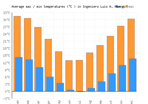 Ingeniero Luis A. Huergo average minimum / maximum temperatures (Celsius)