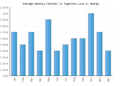 Ingeniero Luis A. Huergo monthly rainfall chart (inches)