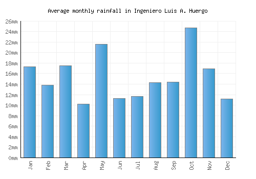 Ingeniero Luis A. Huergo monthly rainfall chart (mm)