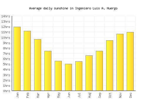Ingeniero Luis A. Huergo average daily sunshine chart