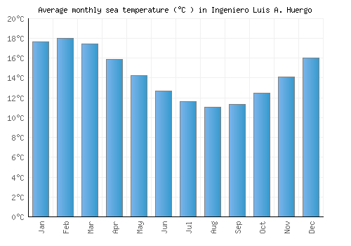 Ingeniero Luis A. Huergo average sea temperature chart (Celsius)