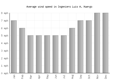 Ingeniero Luis A. Huergo average winspeed by month (mph)
