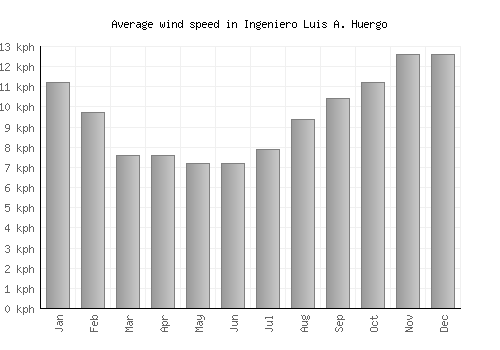 Ingeniero Luis A. Huergo average winspeed by month (km/h)