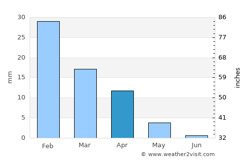 Ingenio average rain in April