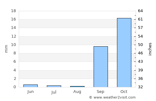 Ingenio average rain in August