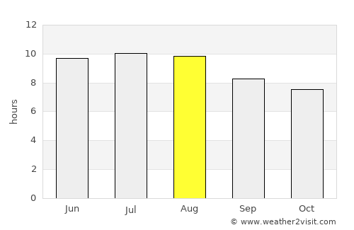 Ingenio average rain in August