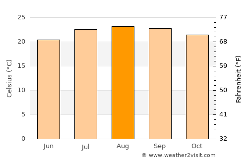 Ingenio average temperature in August
