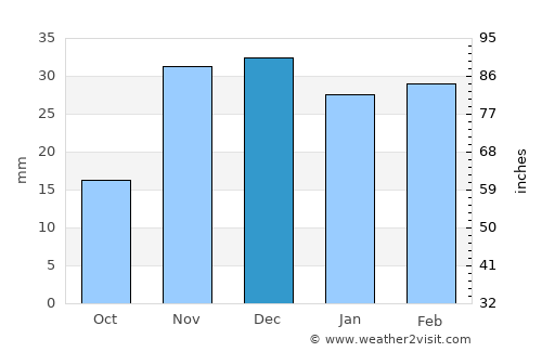 Ingenio average rain in December