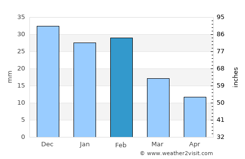 Ingenio average rain in February