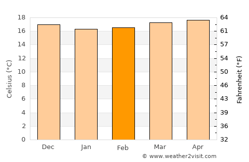Ingenio average temperature in February