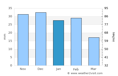 Ingenio average rain in January