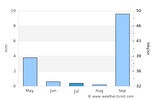 Ingenio average rain in July