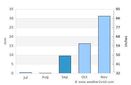 Ingenio average rain in September