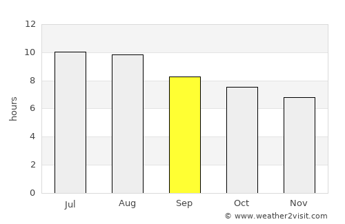 Ingenio average rain in September