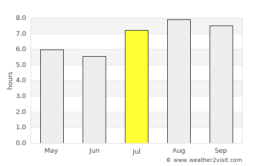 Ingenio La Esperanza average rain in July
