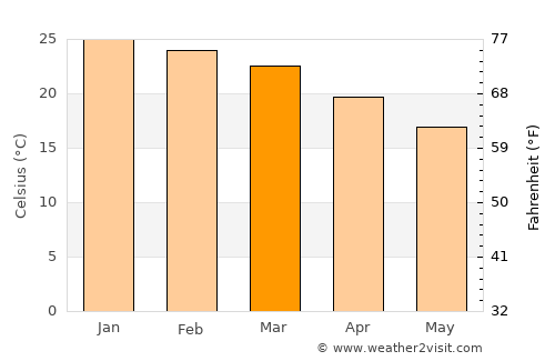 Ingenio La Esperanza average temperature in March