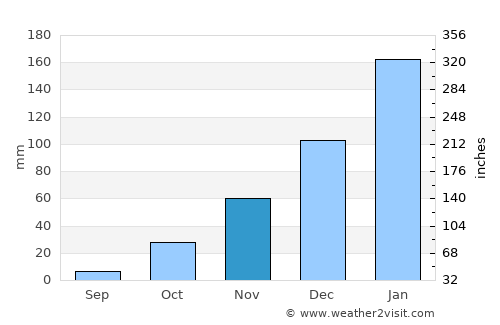 Ingenio La Esperanza average rain in November