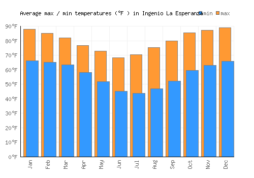 Ingenio La Esperanza average minimum / maximum temperatures (Fahrenheit)