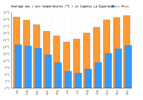 Ingenio La Esperanza average minimum / maximum temperatures (Celsius)