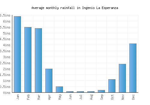 Ingenio La Esperanza monthly rainfall chart (inches)