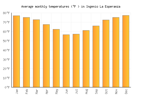 Ingenio La Esperanza average temperature chart (Fahrenheit)