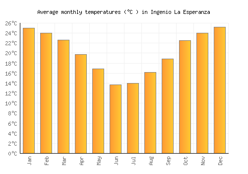 Ingenio La Esperanza average temperature chart (Celsius)