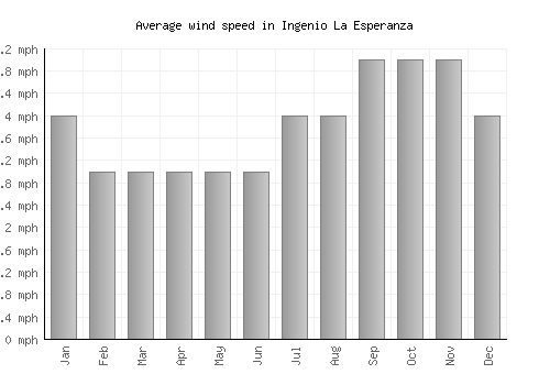 Ingenio La Esperanza average winspeed by month (mph)