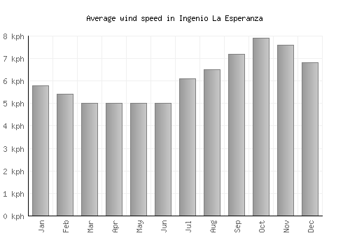Ingenio La Esperanza average winspeed by month (km/h)