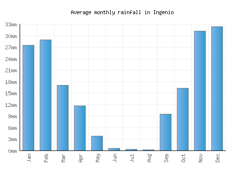 Ingenio monthly rainfall chart (mm)