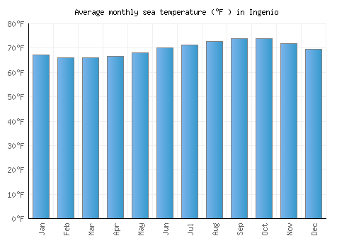 Ingenio average sea temperature chart (Fahrenheit)
