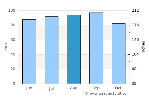 Ingersoll average rain in August