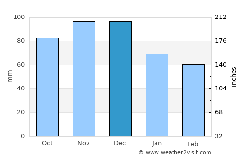 Ingersoll average rain in December
