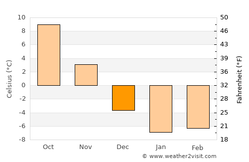 Ingersoll average temperature in December