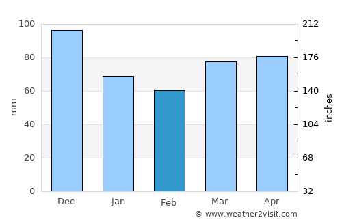 Ingersoll average rain in February
