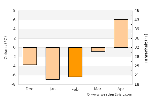 Ingersoll average temperature in February