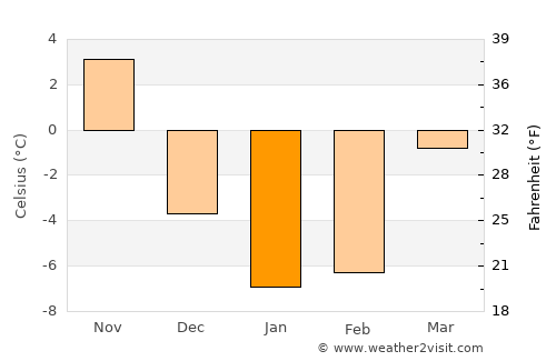 Ingersoll average temperature in January