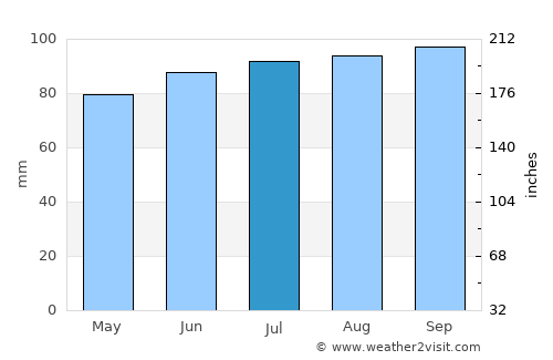 Ingersoll average rain in July