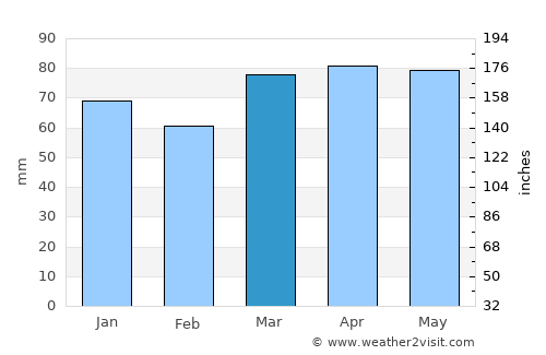 Ingersoll average rain in March
