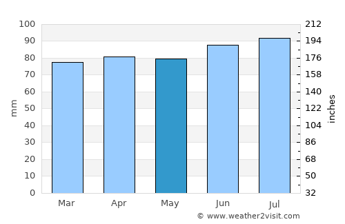 Ingersoll average rain in May