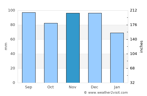 Ingersoll average rain in November