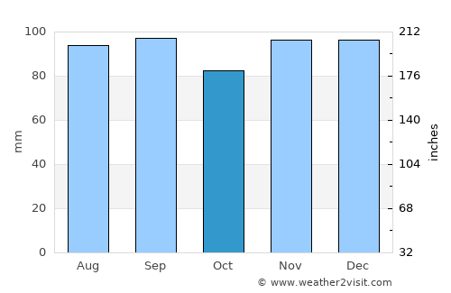 Ingersoll average rain in October