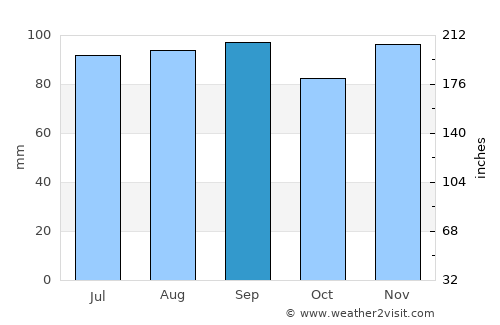 Ingersoll average rain in September