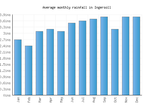 Ingersoll monthly rainfall chart (inches)
