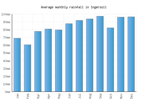 Ingersoll monthly rainfall chart (mm)