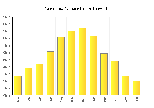 Ingersoll average daily sunshine chart