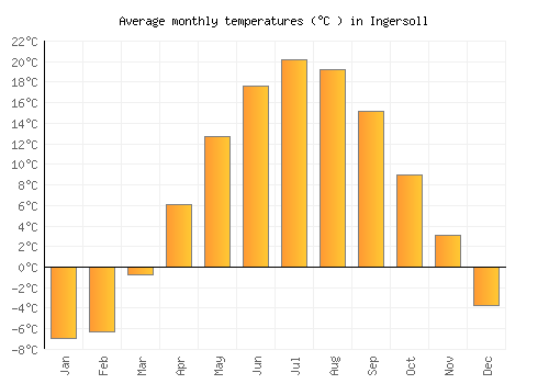 Ingersoll average temperature chart (Celsius)